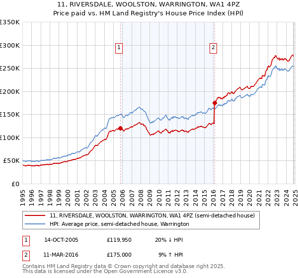 11, RIVERSDALE, WOOLSTON, WARRINGTON, WA1 4PZ: Price paid vs HM Land Registry's House Price Index