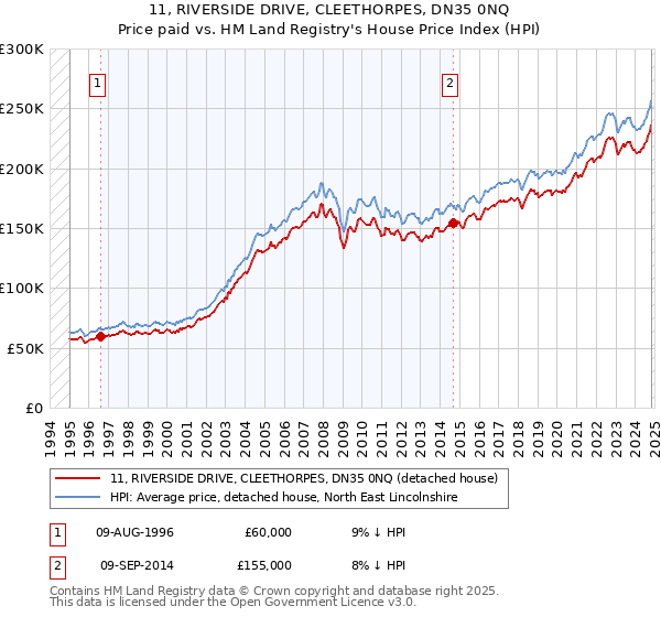 11, RIVERSIDE DRIVE, CLEETHORPES, DN35 0NQ: Price paid vs HM Land Registry's House Price Index