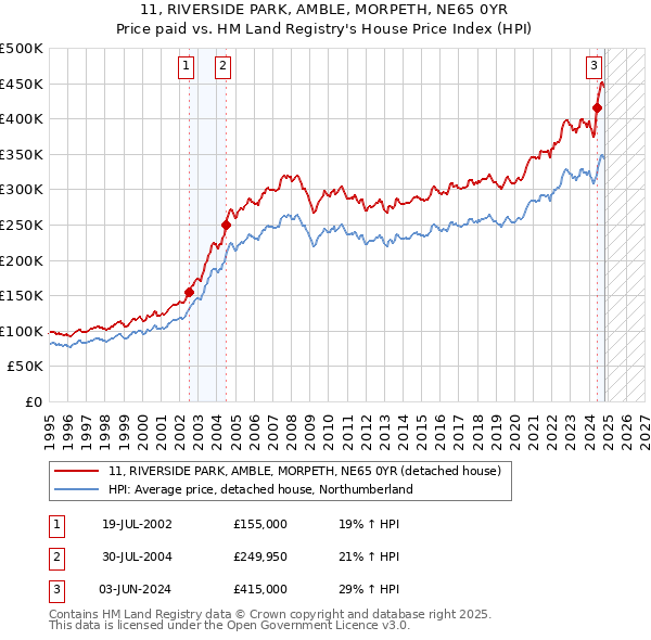 11, RIVERSIDE PARK, AMBLE, MORPETH, NE65 0YR: Price paid vs HM Land Registry's House Price Index