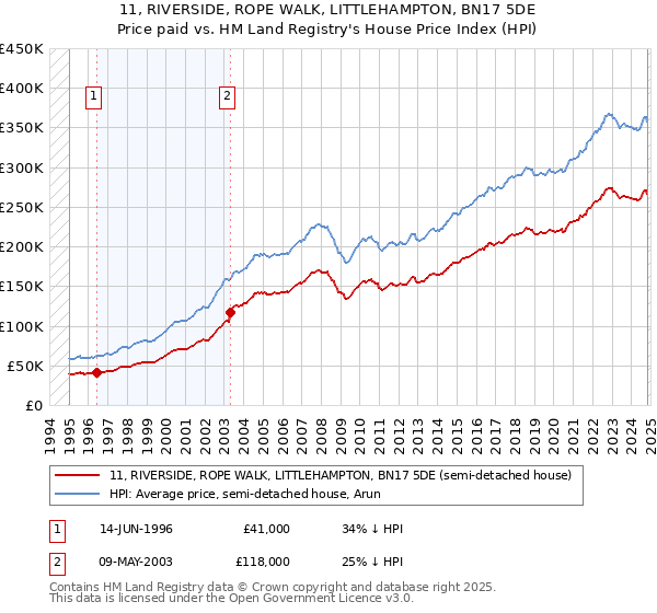 11, RIVERSIDE, ROPE WALK, LITTLEHAMPTON, BN17 5DE: Price paid vs HM Land Registry's House Price Index