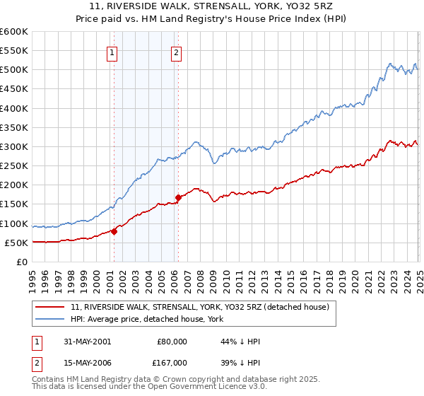 11, RIVERSIDE WALK, STRENSALL, YORK, YO32 5RZ: Price paid vs HM Land Registry's House Price Index