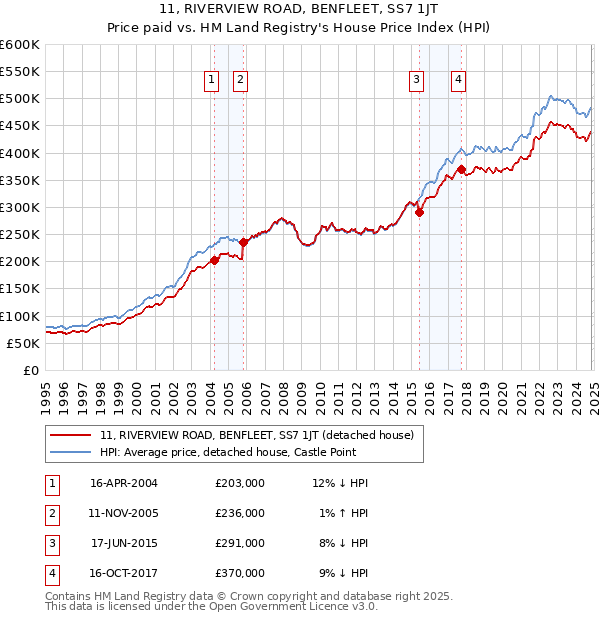 11, RIVERVIEW ROAD, BENFLEET, SS7 1JT: Price paid vs HM Land Registry's House Price Index