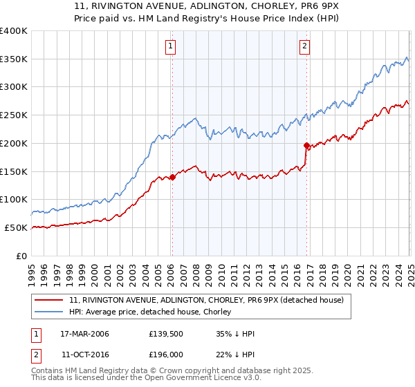 11, RIVINGTON AVENUE, ADLINGTON, CHORLEY, PR6 9PX: Price paid vs HM Land Registry's House Price Index