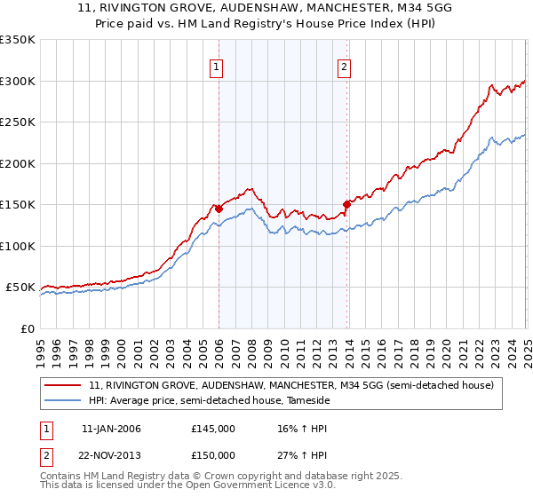 11, RIVINGTON GROVE, AUDENSHAW, MANCHESTER, M34 5GG: Price paid vs HM Land Registry's House Price Index