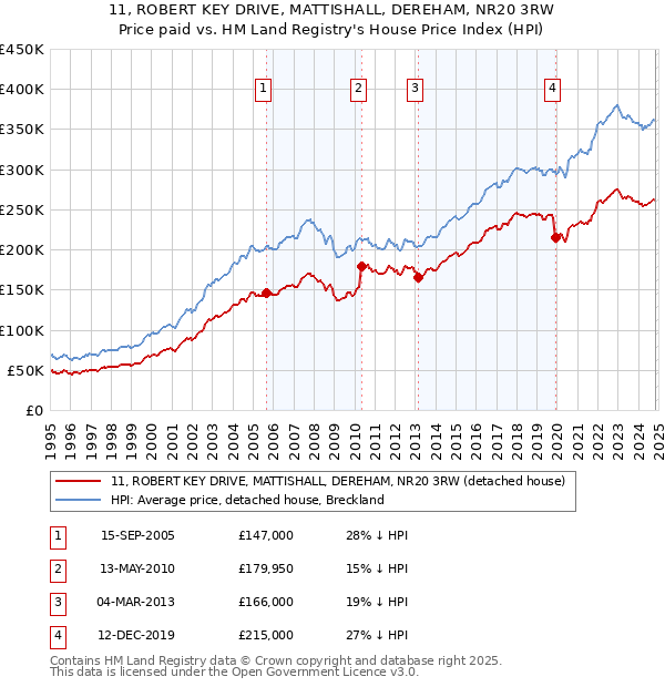 11, ROBERT KEY DRIVE, MATTISHALL, DEREHAM, NR20 3RW: Price paid vs HM Land Registry's House Price Index