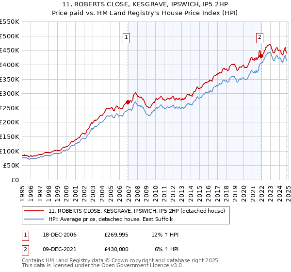 11, ROBERTS CLOSE, KESGRAVE, IPSWICH, IP5 2HP: Price paid vs HM Land Registry's House Price Index