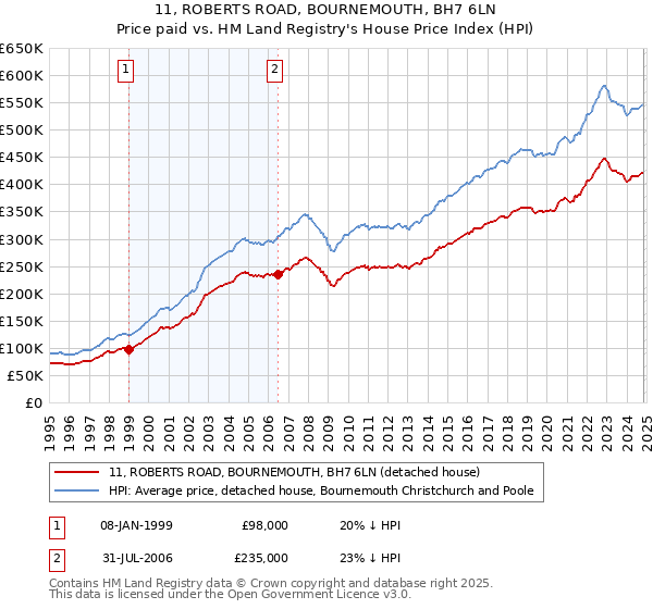 11, ROBERTS ROAD, BOURNEMOUTH, BH7 6LN: Price paid vs HM Land Registry's House Price Index