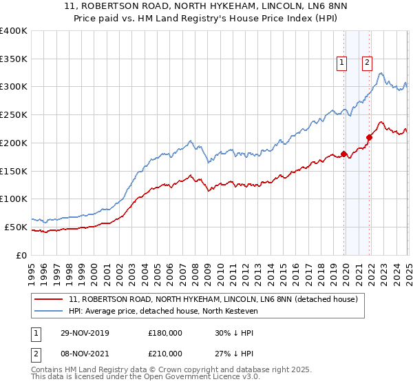 11, ROBERTSON ROAD, NORTH HYKEHAM, LINCOLN, LN6 8NN: Price paid vs HM Land Registry's House Price Index