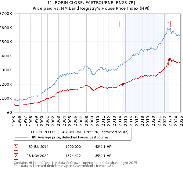 11, ROBIN CLOSE, EASTBOURNE, BN23 7RJ: Price paid vs HM Land Registry's House Price Index