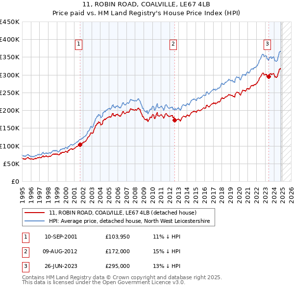 11, ROBIN ROAD, COALVILLE, LE67 4LB: Price paid vs HM Land Registry's House Price Index