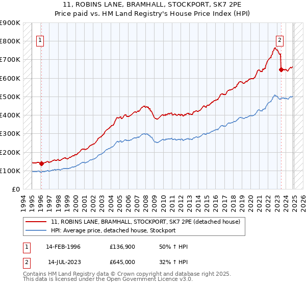 11, ROBINS LANE, BRAMHALL, STOCKPORT, SK7 2PE: Price paid vs HM Land Registry's House Price Index