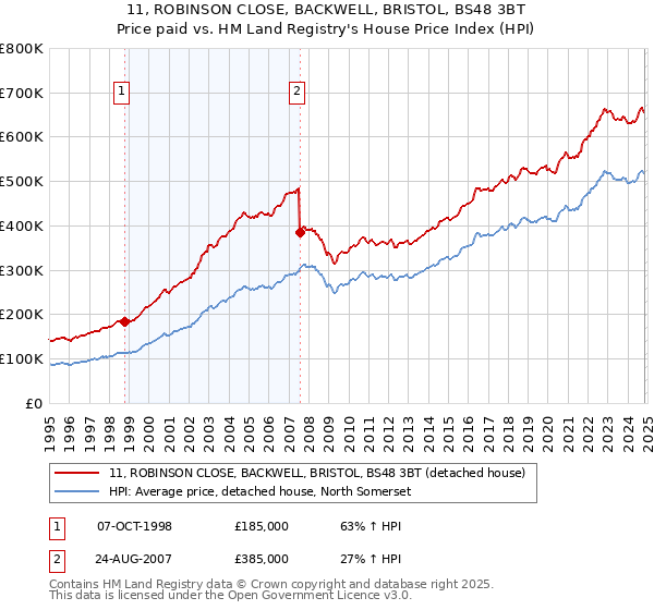 11, ROBINSON CLOSE, BACKWELL, BRISTOL, BS48 3BT: Price paid vs HM Land Registry's House Price Index