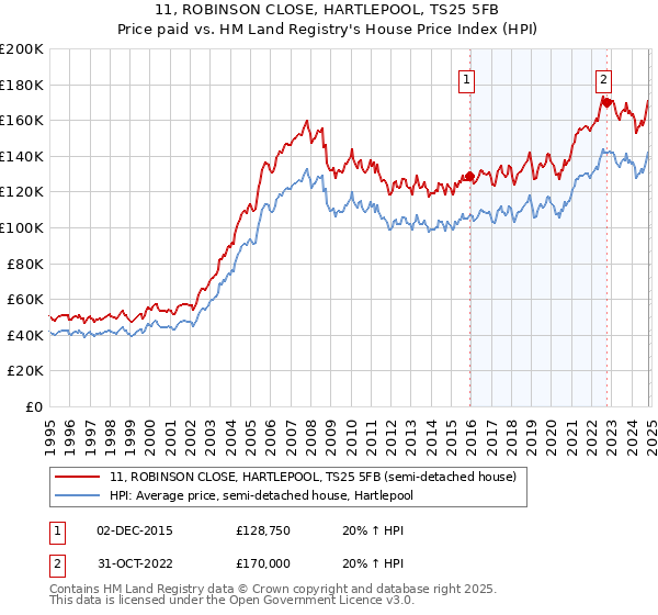 11, ROBINSON CLOSE, HARTLEPOOL, TS25 5FB: Price paid vs HM Land Registry's House Price Index