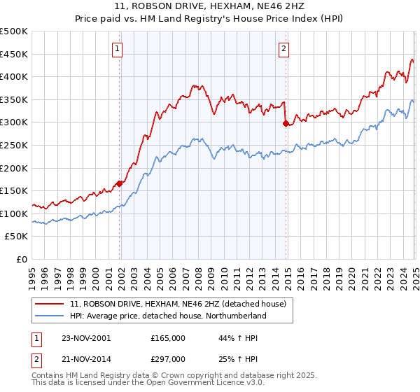 11, ROBSON DRIVE, HEXHAM, NE46 2HZ: Price paid vs HM Land Registry's House Price Index