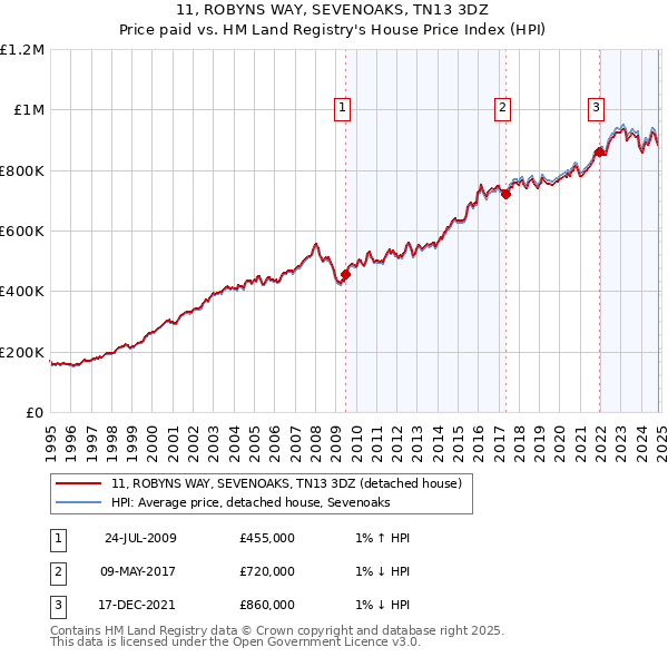 11, ROBYNS WAY, SEVENOAKS, TN13 3DZ: Price paid vs HM Land Registry's House Price Index