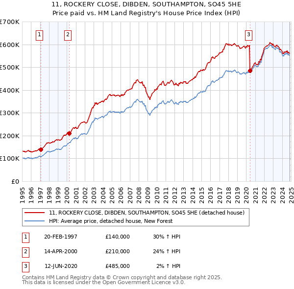 11, ROCKERY CLOSE, DIBDEN, SOUTHAMPTON, SO45 5HE: Price paid vs HM Land Registry's House Price Index