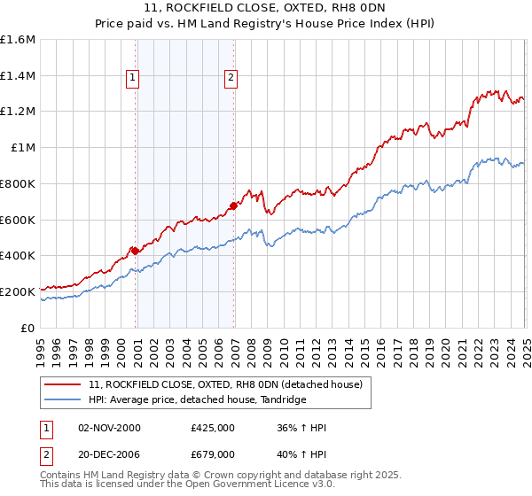 11, ROCKFIELD CLOSE, OXTED, RH8 0DN: Price paid vs HM Land Registry's House Price Index