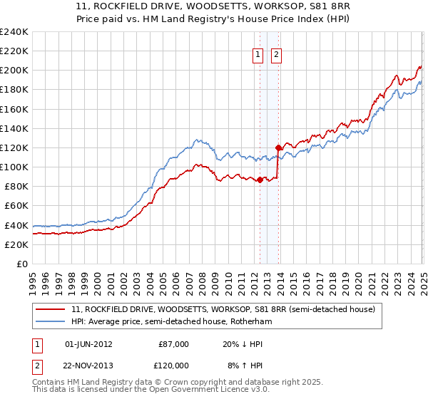 11, ROCKFIELD DRIVE, WOODSETTS, WORKSOP, S81 8RR: Price paid vs HM Land Registry's House Price Index