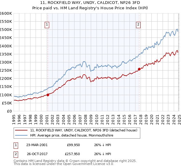 11, ROCKFIELD WAY, UNDY, CALDICOT, NP26 3FD: Price paid vs HM Land Registry's House Price Index