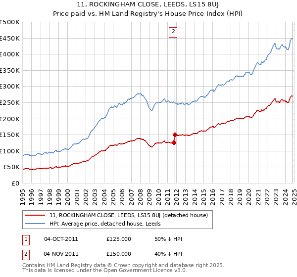 11, ROCKINGHAM CLOSE, LEEDS, LS15 8UJ: Price paid vs HM Land Registry's House Price Index