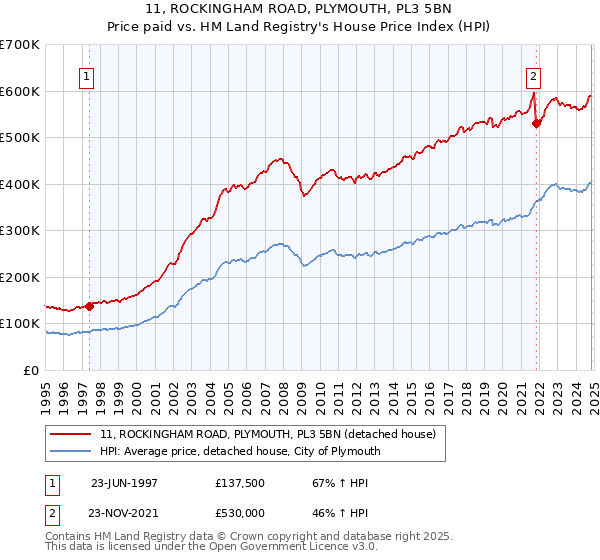 11, ROCKINGHAM ROAD, PLYMOUTH, PL3 5BN: Price paid vs HM Land Registry's House Price Index