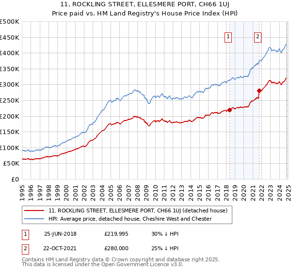 11, ROCKLING STREET, ELLESMERE PORT, CH66 1UJ: Price paid vs HM Land Registry's House Price Index