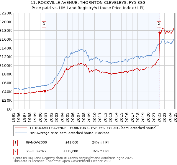 11, ROCKVILLE AVENUE, THORNTON-CLEVELEYS, FY5 3SG: Price paid vs HM Land Registry's House Price Index