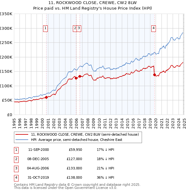 11, ROCKWOOD CLOSE, CREWE, CW2 8LW: Price paid vs HM Land Registry's House Price Index