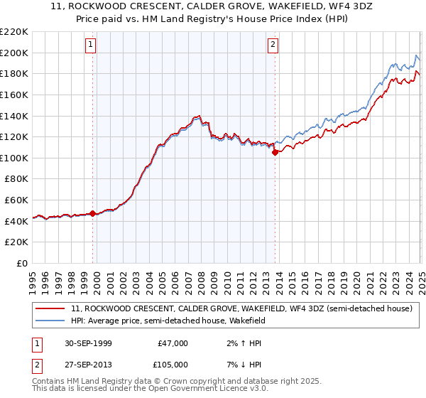 11, ROCKWOOD CRESCENT, CALDER GROVE, WAKEFIELD, WF4 3DZ: Price paid vs HM Land Registry's House Price Index