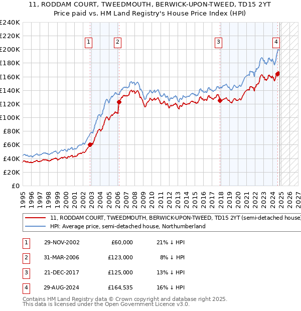 11, RODDAM COURT, TWEEDMOUTH, BERWICK-UPON-TWEED, TD15 2YT: Price paid vs HM Land Registry's House Price Index