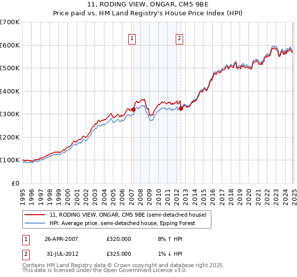 11, RODING VIEW, ONGAR, CM5 9BE: Price paid vs HM Land Registry's House Price Index