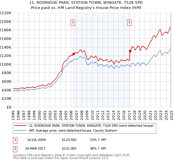 11, RODRIDGE PARK, STATION TOWN, WINGATE, TS28 5PD: Price paid vs HM Land Registry's House Price Index