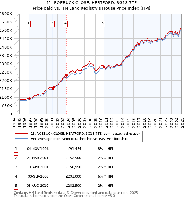 11, ROEBUCK CLOSE, HERTFORD, SG13 7TE: Price paid vs HM Land Registry's House Price Index