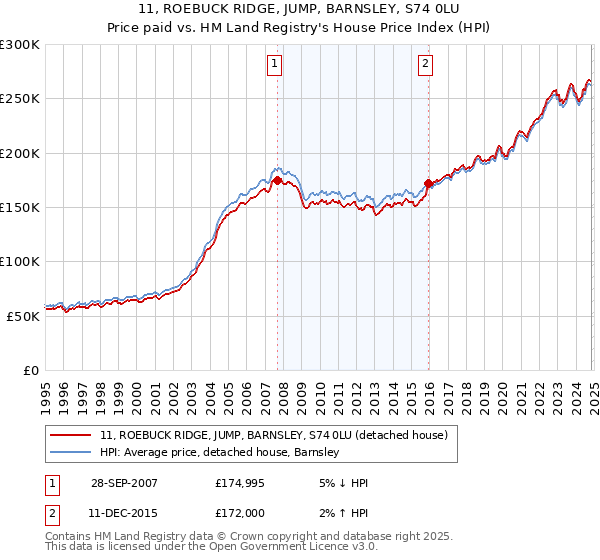 11, ROEBUCK RIDGE, JUMP, BARNSLEY, S74 0LU: Price paid vs HM Land Registry's House Price Index