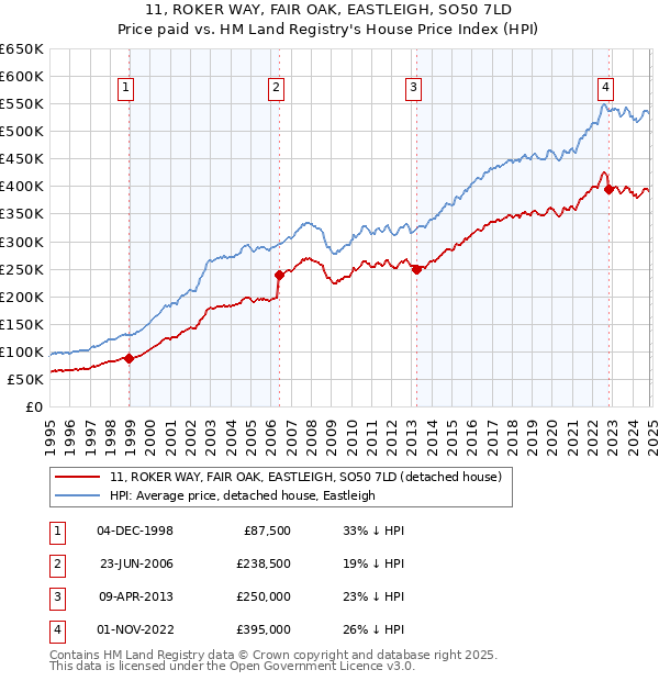 11, ROKER WAY, FAIR OAK, EASTLEIGH, SO50 7LD: Price paid vs HM Land Registry's House Price Index