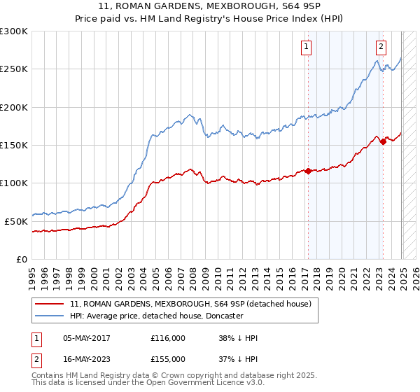 11, ROMAN GARDENS, MEXBOROUGH, S64 9SP: Price paid vs HM Land Registry's House Price Index