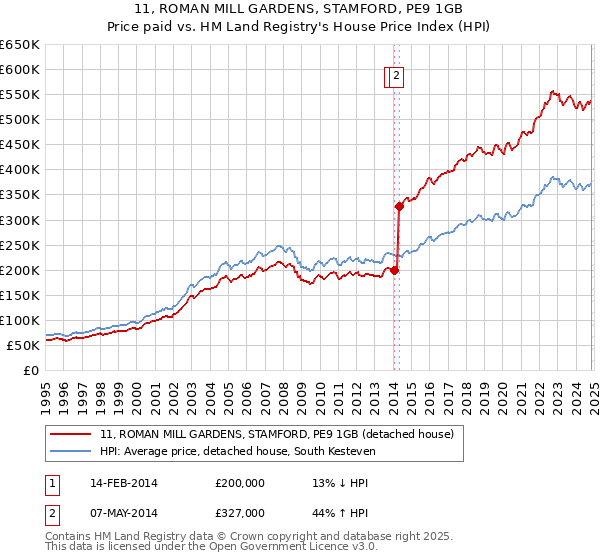 11, ROMAN MILL GARDENS, STAMFORD, PE9 1GB: Price paid vs HM Land Registry's House Price Index