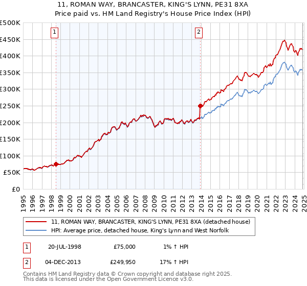 11, ROMAN WAY, BRANCASTER, KING'S LYNN, PE31 8XA: Price paid vs HM Land Registry's House Price Index