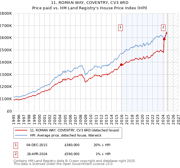 11, ROMAN WAY, COVENTRY, CV3 6RD: Price paid vs HM Land Registry's House Price Index