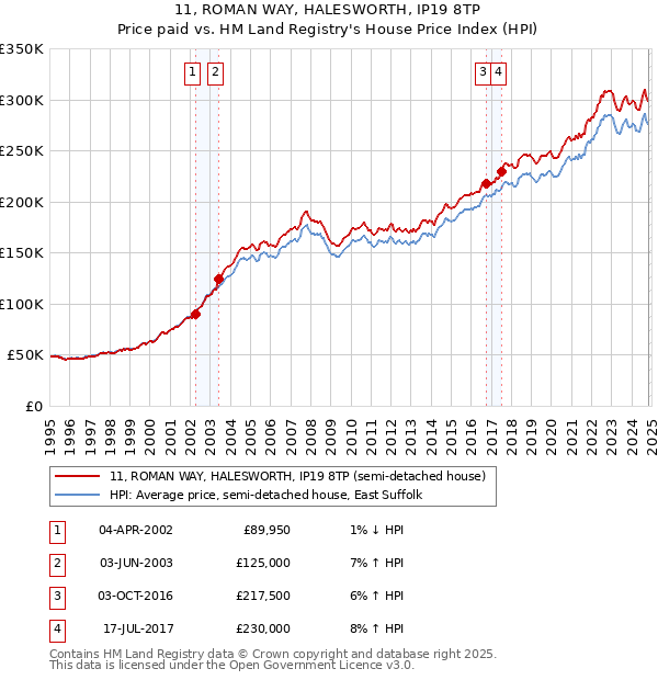 11, ROMAN WAY, HALESWORTH, IP19 8TP: Price paid vs HM Land Registry's House Price Index