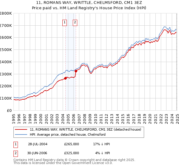 11, ROMANS WAY, WRITTLE, CHELMSFORD, CM1 3EZ: Price paid vs HM Land Registry's House Price Index