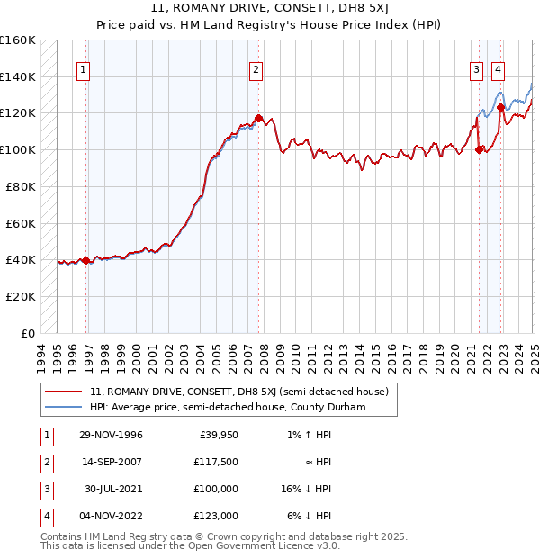 11, ROMANY DRIVE, CONSETT, DH8 5XJ: Price paid vs HM Land Registry's House Price Index