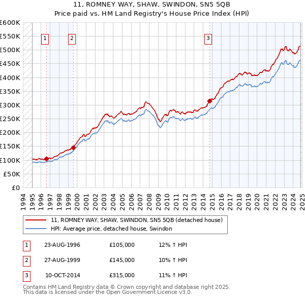 11, ROMNEY WAY, SHAW, SWINDON, SN5 5QB: Price paid vs HM Land Registry's House Price Index