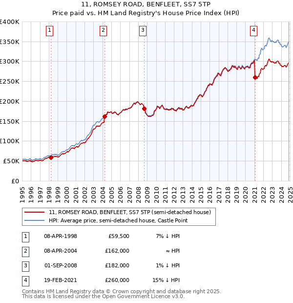 11, ROMSEY ROAD, BENFLEET, SS7 5TP: Price paid vs HM Land Registry's House Price Index