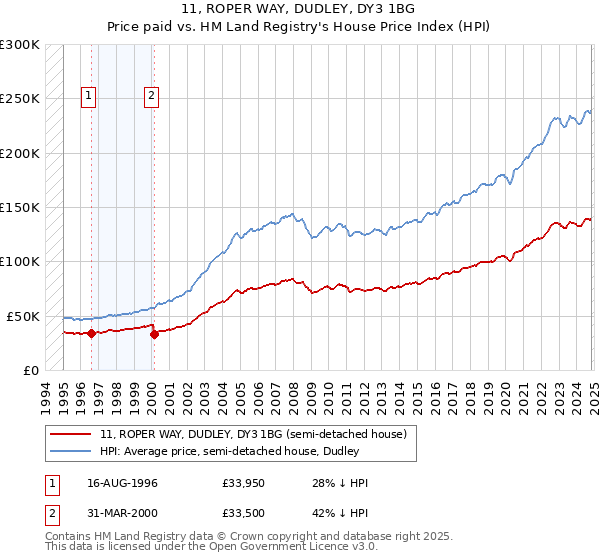 11, ROPER WAY, DUDLEY, DY3 1BG: Price paid vs HM Land Registry's House Price Index