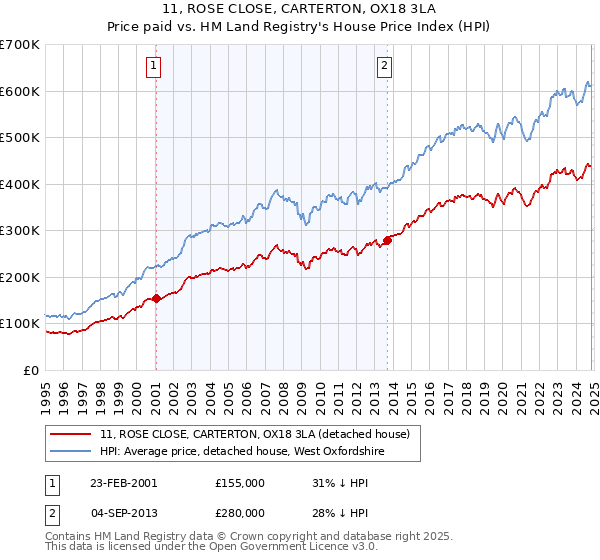 11, ROSE CLOSE, CARTERTON, OX18 3LA: Price paid vs HM Land Registry's House Price Index