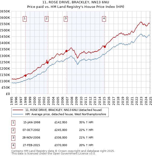 11, ROSE DRIVE, BRACKLEY, NN13 6NU: Price paid vs HM Land Registry's House Price Index