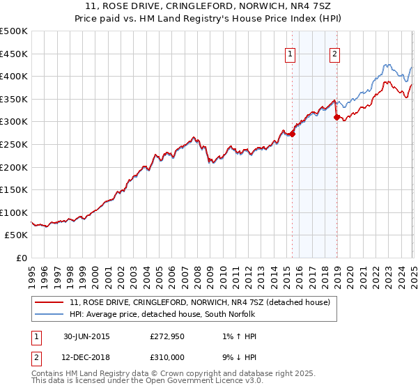 11, ROSE DRIVE, CRINGLEFORD, NORWICH, NR4 7SZ: Price paid vs HM Land Registry's House Price Index