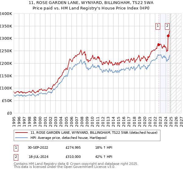 11, ROSE GARDEN LANE, WYNYARD, BILLINGHAM, TS22 5WA: Price paid vs HM Land Registry's House Price Index