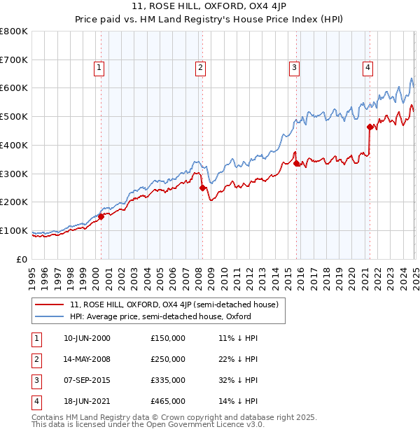 11, ROSE HILL, OXFORD, OX4 4JP: Price paid vs HM Land Registry's House Price Index